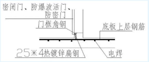 人防密封門
