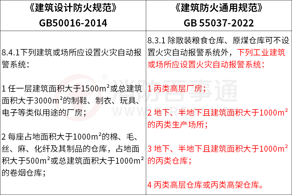 《建筑防火通用規(guī)范》GB55037-2022對(duì)于火災(zāi)自動(dòng)報(bào)警系統(tǒng)強(qiáng)制應(yīng)用的范圍做了較大的調(diào)整，實(shí)際上是擴(kuò)大了應(yīng)用的范圍。
