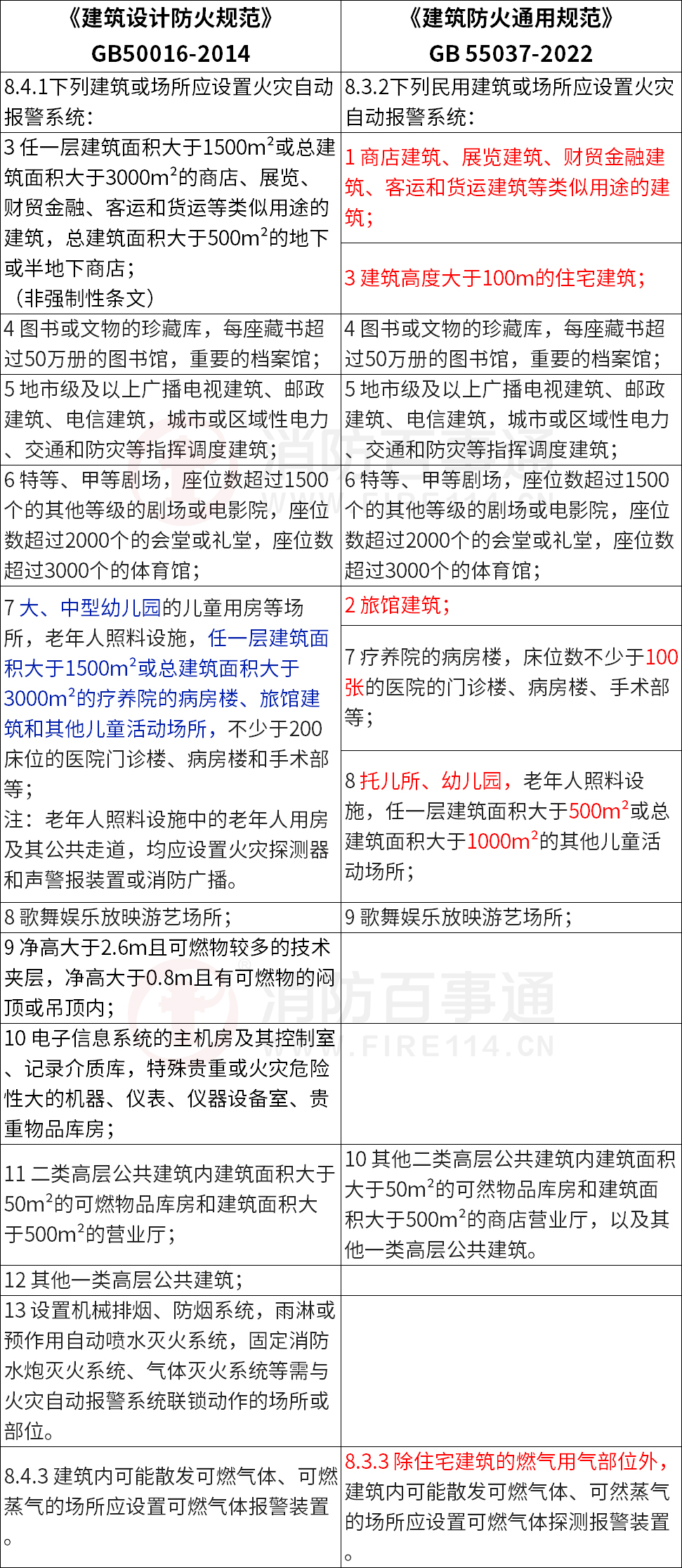 《建筑防火通用規(guī)范》GB55037-2022對(duì)于火災(zāi)自動(dòng)報(bào)警系統(tǒng)強(qiáng)制應(yīng)用的范圍做了較大的調(diào)整，實(shí)際上是擴(kuò)大了應(yīng)用的范圍。