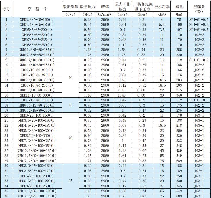 立式單級(jí)電動(dòng)機(jī)消防泵組技術(shù)數(shù)據(jù)及選型