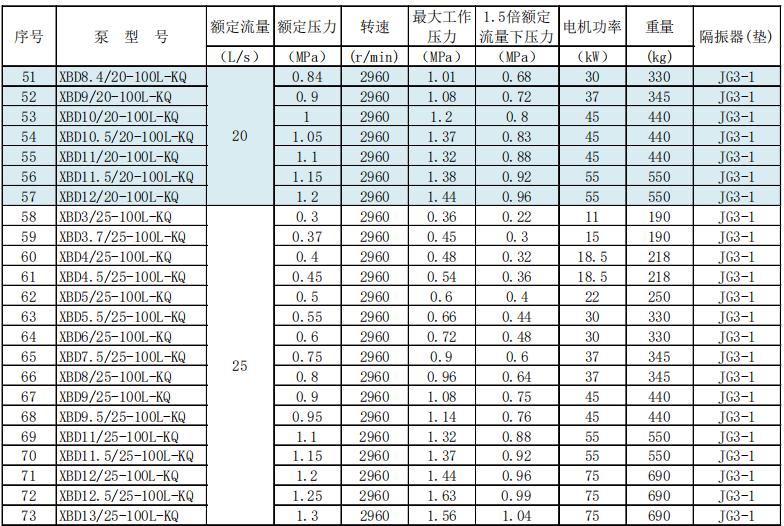 第五代XBD系列立式單級(jí)電動(dòng)機(jī)消防泵組技術(shù)數(shù)據(jù)及選型