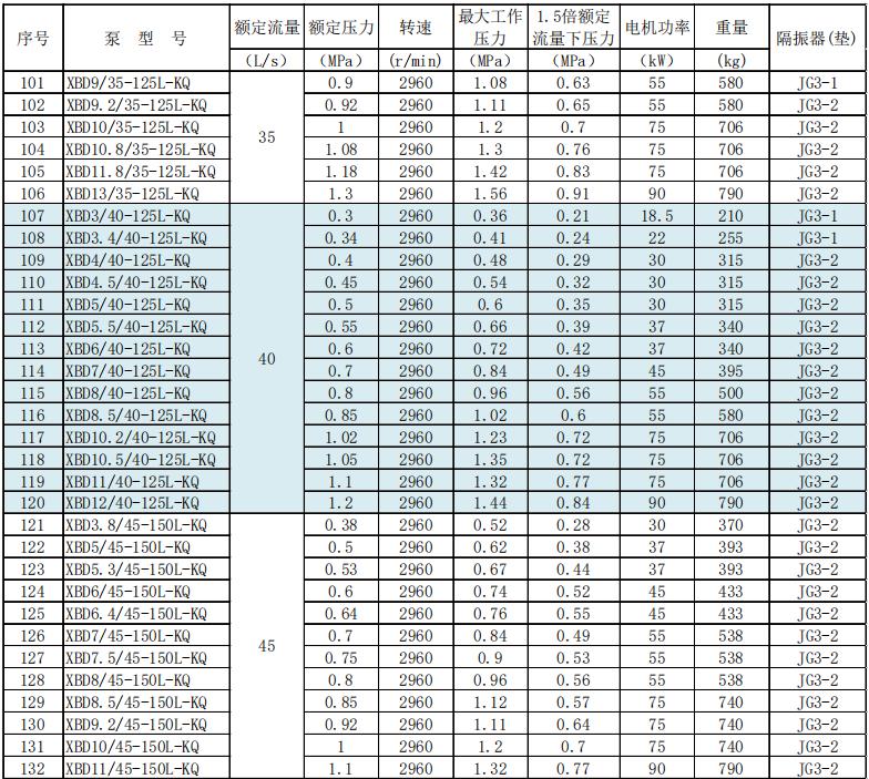 第五代XBD系列立式單級(jí)電動(dòng)機(jī)消防泵組技術(shù)數(shù)據(jù)及選型