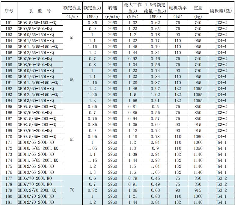 第五代XBD系列立式單級(jí)電動(dòng)機(jī)消防泵組技術(shù)數(shù)據(jù)及選型