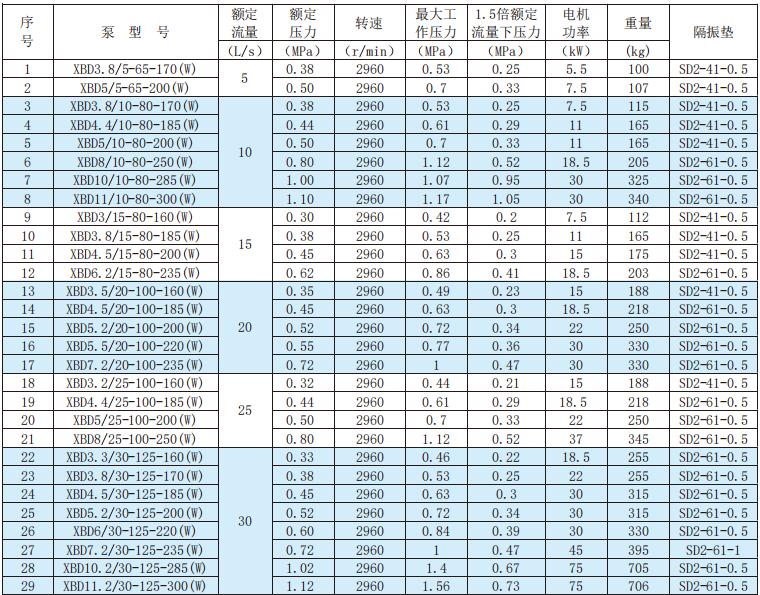 臥式單級(jí)電動(dòng)消防泵組技術(shù)數(shù)據(jù)及選型