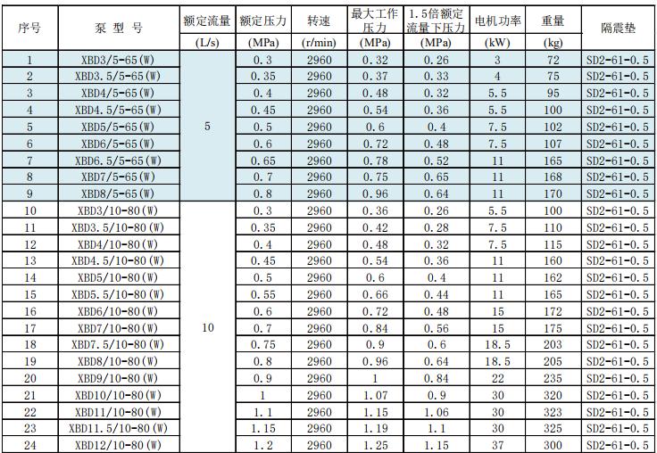 新系列臥式單級(jí)消防泵組技術(shù)參數(shù)數(shù)據(jù)及選型
