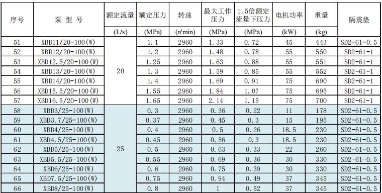 新系列臥式單級(jí)消防泵組技術(shù)參數(shù)數(shù)據(jù)及選型