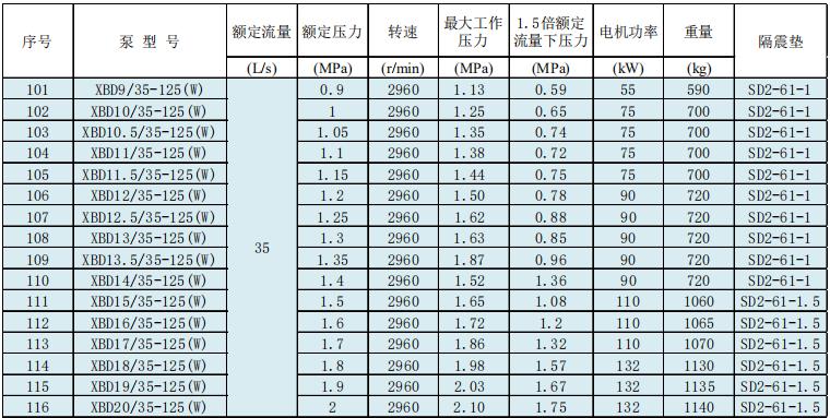 新系列臥式單級(jí)消防泵組技術(shù)參數(shù)數(shù)據(jù)及選型