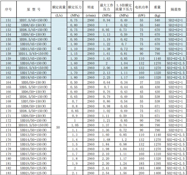 新系列臥式單級(jí)消防泵組技術(shù)參數(shù)數(shù)據(jù)及選型