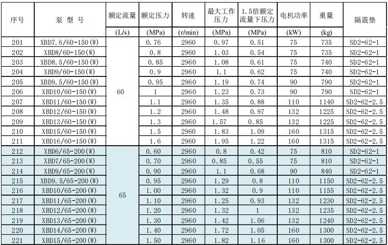 新系列臥式單級(jí)消防泵組技術(shù)參數(shù)數(shù)據(jù)及選型