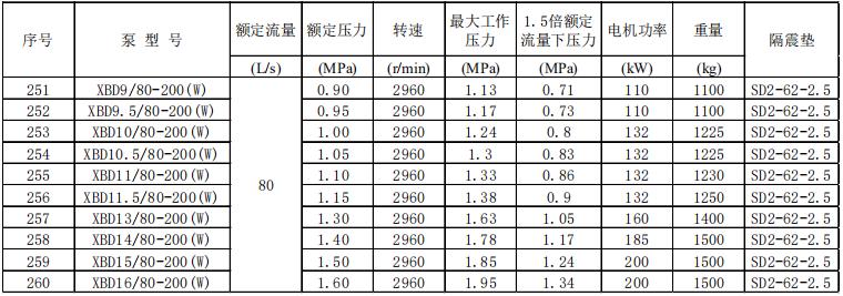 新系列臥式單級(jí)消防泵組技術(shù)參數(shù)數(shù)據(jù)及選型