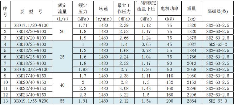 XBD-DW系列多級(jí)消防泵組技術(shù)參數(shù)數(shù)據(jù)及選型