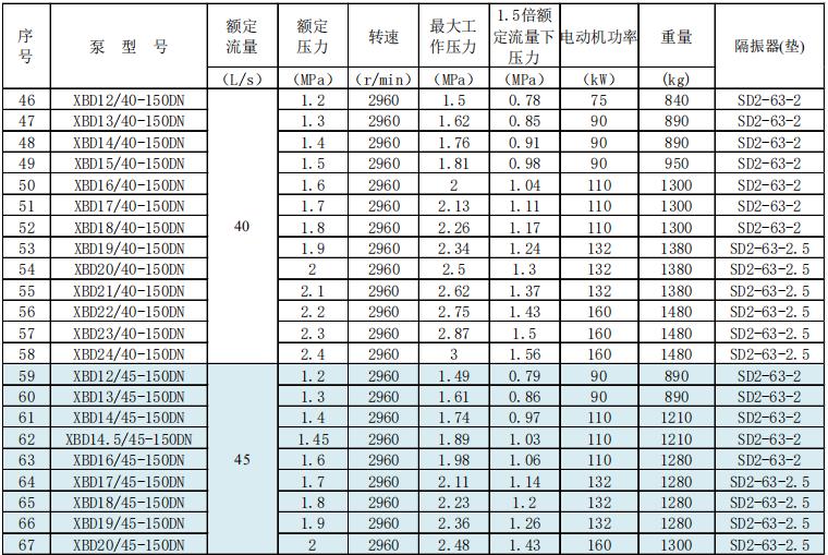 新XBD-DN系列多級(jí)消防泵組技術(shù)參數(shù)數(shù)據(jù)及選型