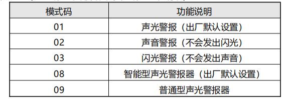 SG-A92G-Ex防爆型火災(zāi)聲光警報器工作模式說明