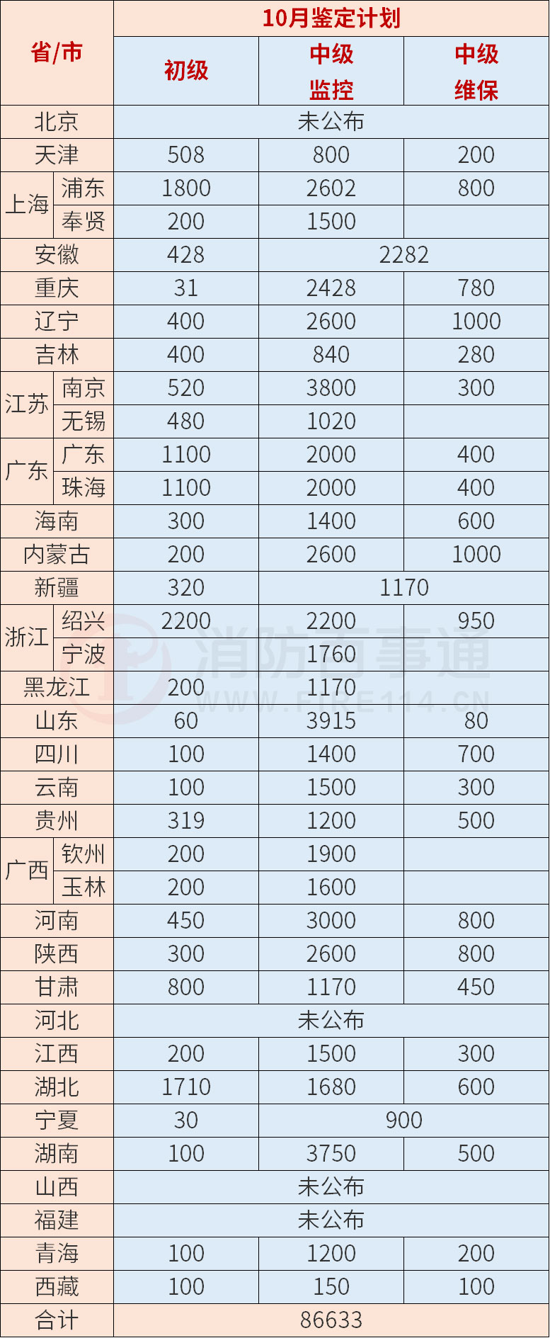 消防設(shè)施操作員各地10月計(jì)劃鑒定人數(shù)