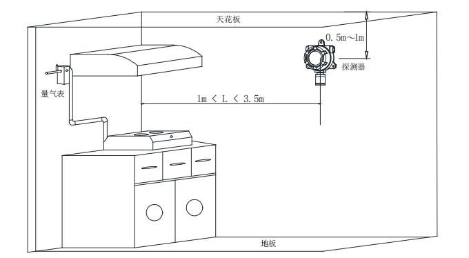 GT-FS2023(Ex)工業(yè)及商業(yè)用途點型可燃?xì)怏w探測器安裝位置