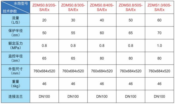 ZDMS防爆系列自動(dòng)跟蹤定位射流滅火裝置技術(shù)參數(shù)