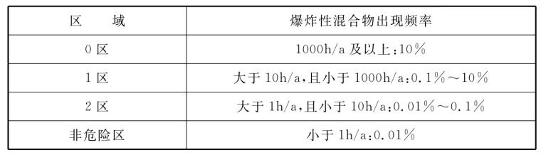  區(qū)域劃分和爆炸性混合物出現(xiàn)頻率的典型關(guān)系
