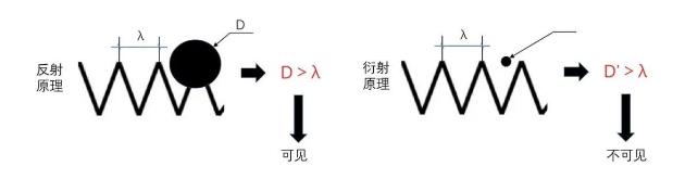 光源數(shù)量對(duì)遮光型探測(cè)器的影響