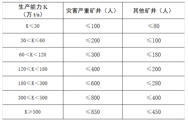 井工煤礦單班入井作業(yè)人數(shù)規(guī)定