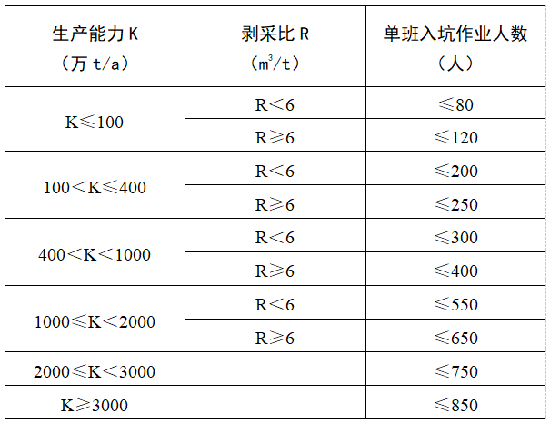 露天煤礦單班入坑作業(yè)人數(shù)規(guī)定