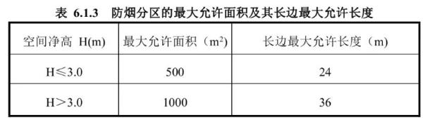 防煙分區(qū)的最大允許面積及其長邊最大允許長度