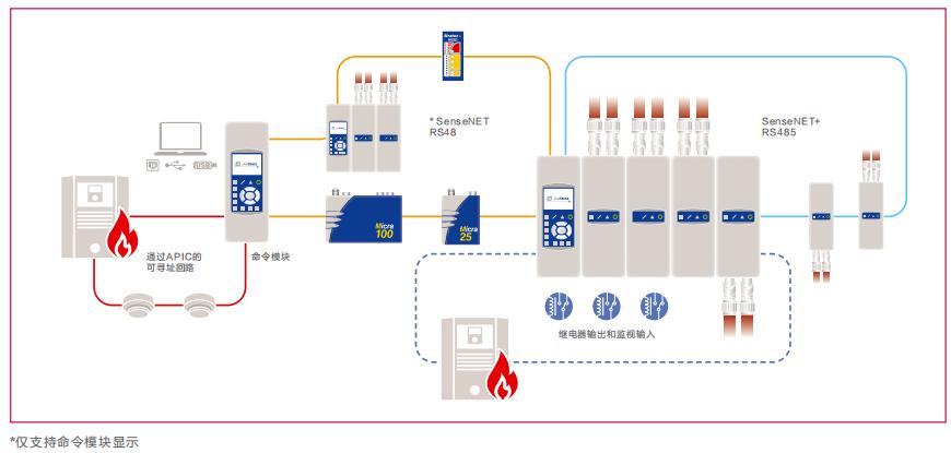 ModuLaser吸氣式感煙火災探測器系統(tǒng)圖