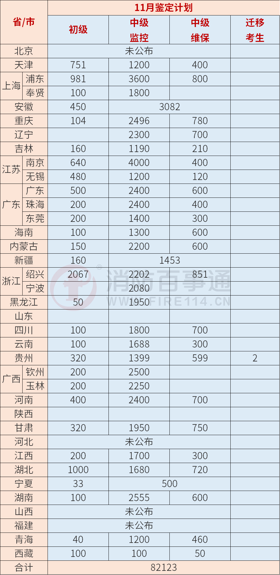 消防設(shè)施操作員2023年11月計(jì)劃鑒定人數(shù)