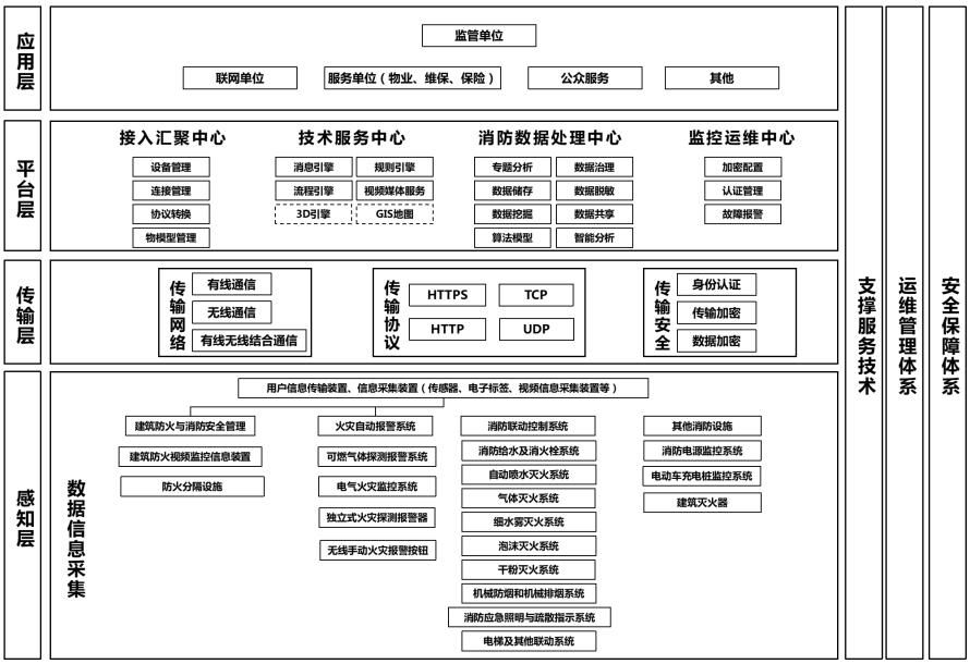 建筑防火及消防設(shè)施物聯(lián)網(wǎng)系統(tǒng)的體系架構(gòu)