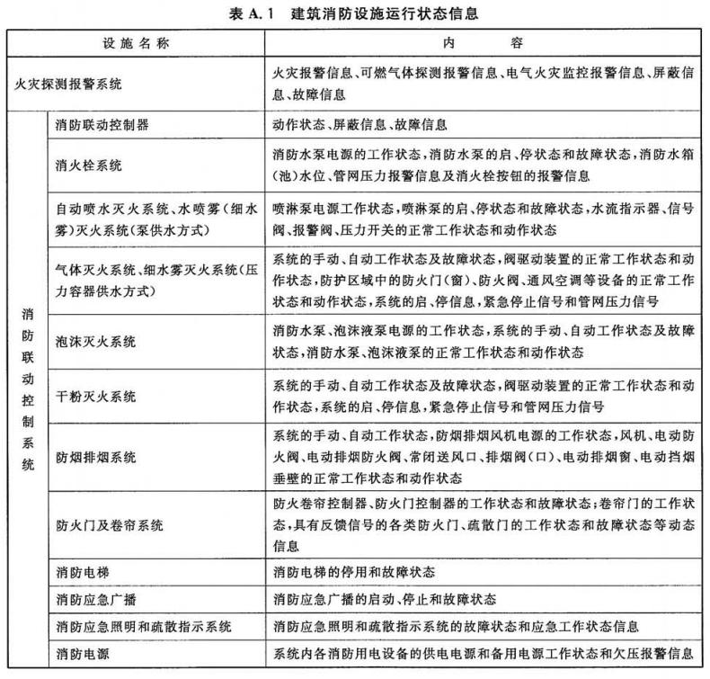 建筑消防設(shè)施運行狀態(tài)信息