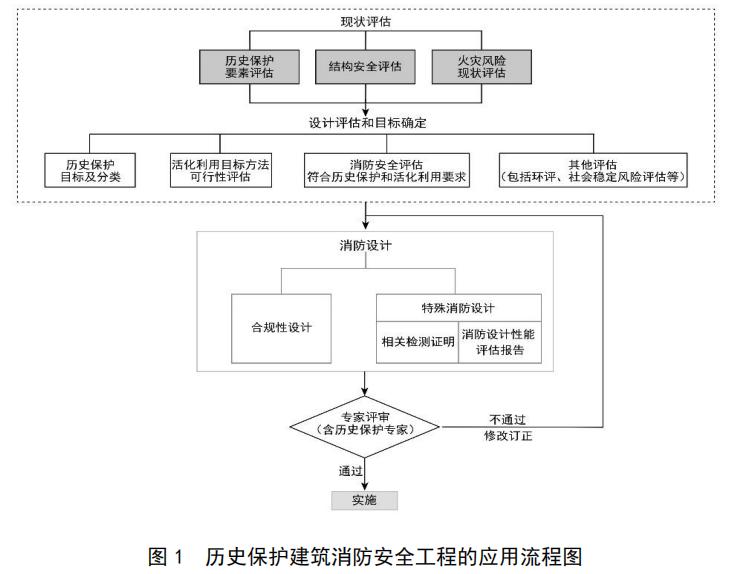歷史保護(hù)建筑消防安全工程的應(yīng)用流程