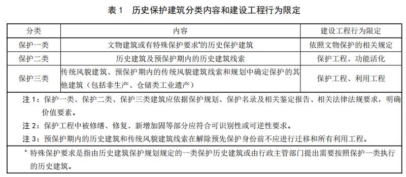  歷史保護(hù)建筑分類內(nèi)容和建設(shè)工程行為限定