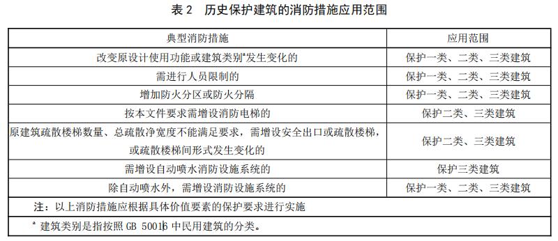 歷史保護(hù)建筑的消防措施應(yīng)用范圍