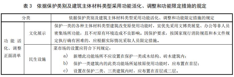 依據(jù)保護(hù)類別及建筑主體材料類型采用功能活化、調(diào)整和功能限定措施的規(guī)定