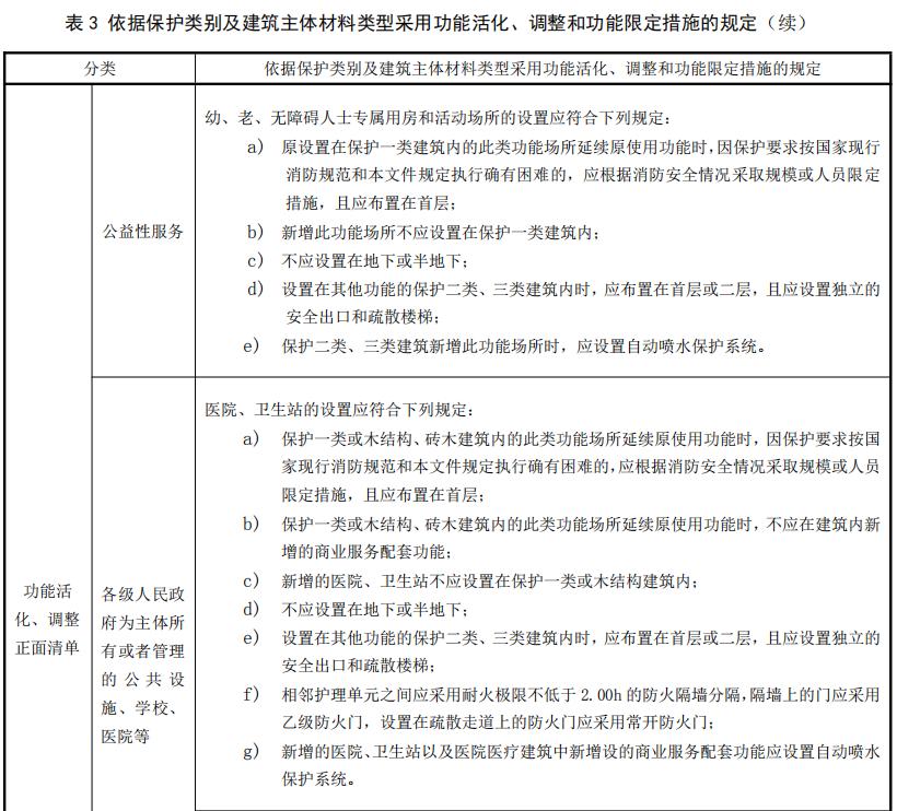 依據(jù)保護(hù)類別及建筑主體材料類型采用功能活化、調(diào)整和功能限定措施的規(guī)定