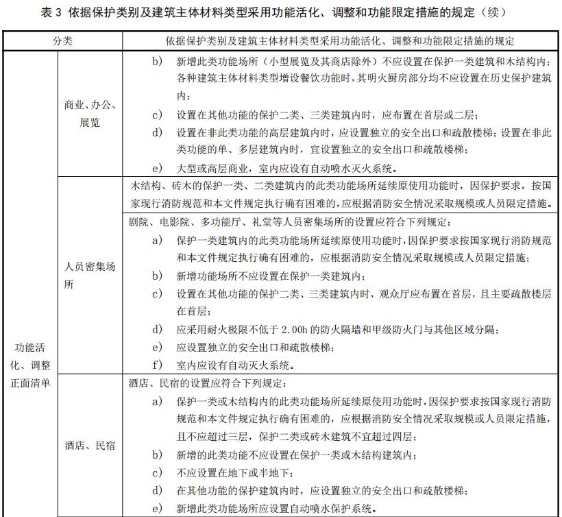 依據(jù)保護(hù)類別及建筑主體材料類型采用功能活化、調(diào)整和功能限定措施的規(guī)定