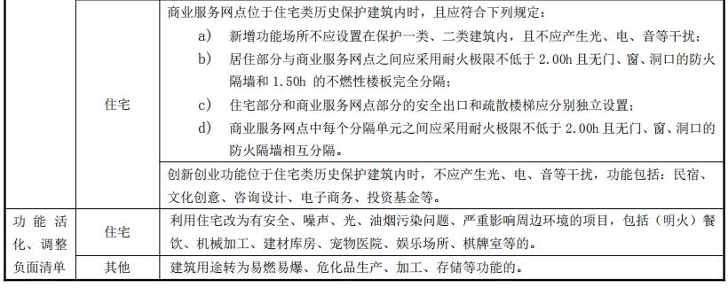依據(jù)保護(hù)類別及建筑主體材料類型采用功能活化、調(diào)整和功能限定措施的規(guī)定