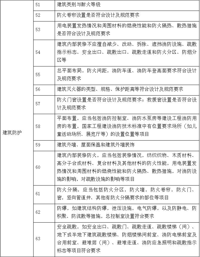 機(jī)電安裝、裝修階段融合監(jiān)管服務(wù)內(nèi)容