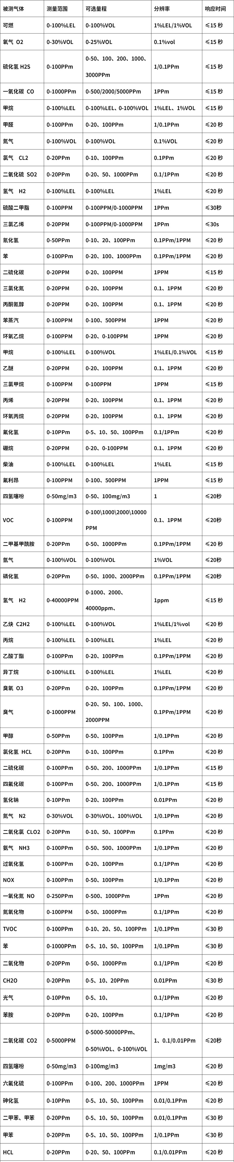 附頁選型表檢測規(guī)格類型詳見