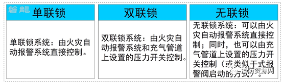 預(yù)作用系統(tǒng)可分單聯(lián)鎖系統(tǒng)、雙聯(lián)鎖和無(wú)聯(lián)鎖系統(tǒng)