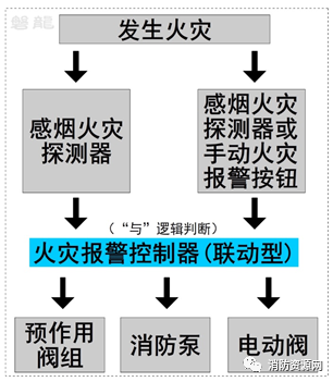 聯(lián)動(dòng)爭(zhēng)議及應(yīng)用-單聯(lián)鎖.雙聯(lián)鎖.無(wú)聯(lián)鎖預(yù)作用系統(tǒng)