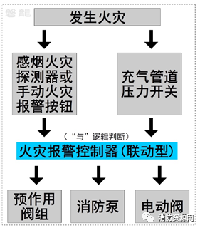 聯(lián)動(dòng)爭(zhēng)議及應(yīng)用-單聯(lián)鎖.雙聯(lián)鎖.無(wú)聯(lián)鎖預(yù)作用系統(tǒng)