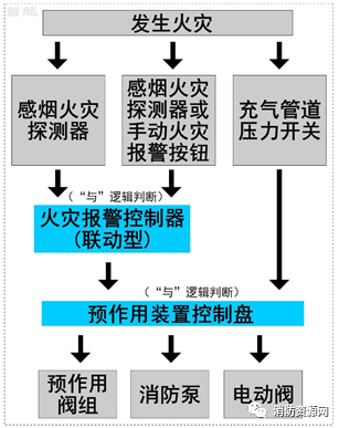 聯(lián)動(dòng)爭(zhēng)議及應(yīng)用-單聯(lián)鎖.雙聯(lián)鎖.無(wú)聯(lián)鎖預(yù)作用系統(tǒng)