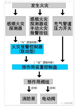 聯(lián)動(dòng)爭(zhēng)議及應(yīng)用-單聯(lián)鎖.雙聯(lián)鎖.無(wú)聯(lián)鎖預(yù)作用系統(tǒng)