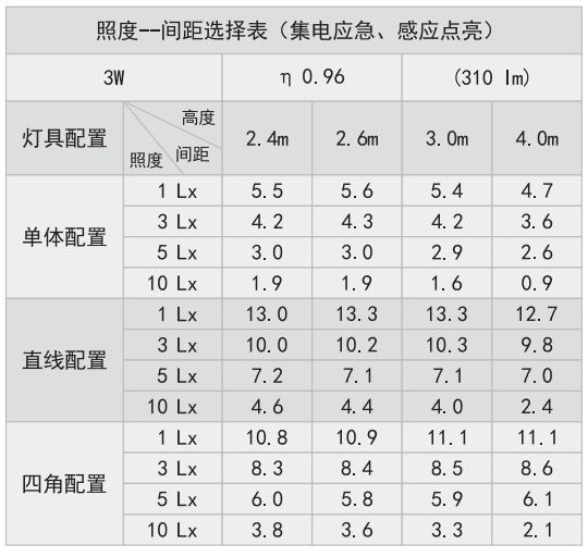 HZ-ZFJC-E1.5W-6110集中電源集中控制型消防應(yīng)急照明燈具照度表