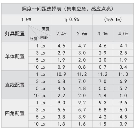HZ-ZFJC-E1.5W-6110集中電源集中控制型消防應(yīng)急照明燈具照度表