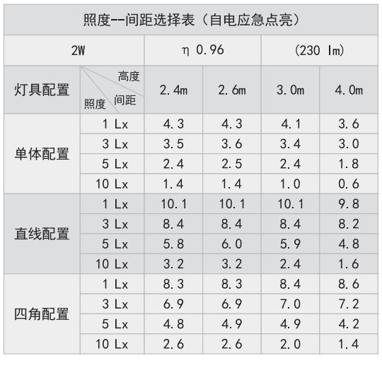 HZ-ZFJC-E1.5W-6110集中電源集中控制型消防應(yīng)急照明燈具照度表