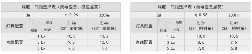 HZ-ZFJC-E3W-6130集中電源集中控制型消防應(yīng)急照明燈具照度表