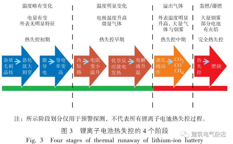 鋰離子電池?zé)崾Э氐?個階段