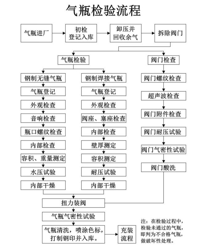 消防滅火用氣瓶檢驗(yàn)流程