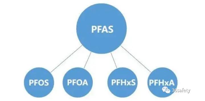 用于生產(chǎn)泡沫滅火劑的FPOS將在2023年12月31日后停止使用